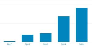 Five year traffic history on this blog.