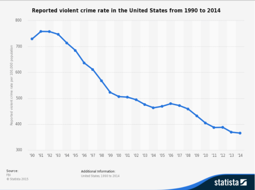 Crime Stats